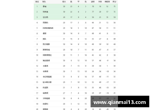 DG视讯官方网站英超联赛最新排行榜：利物浦领跑，曼城紧随其后，切尔西排名第三